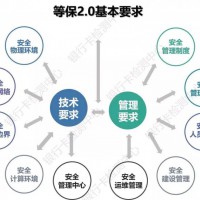 枣庄信息安全等级保护测评办理