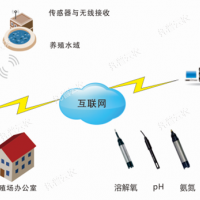 水产养殖监控系统可监测水质变化并进行智能控制