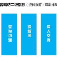 深圳地产售楼处神秘顾客暗访调查公司