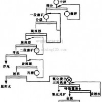 巩义铂思特含金砷硫精矿回收金的方法，金矿金硫砷浮选分离技术