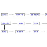 巩义铂思特脉金矿石重选预选工艺，黄金回收设备，选金捕汞器